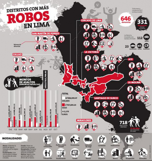 Infografía: En Lima los asaltos se incrementan en un 60% 